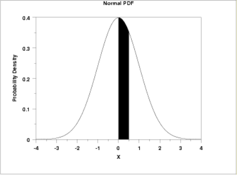 Normal Distribution Area: Center Shaded