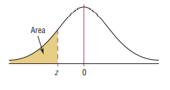 Normal Distribution Area: Left Shaded: Negative